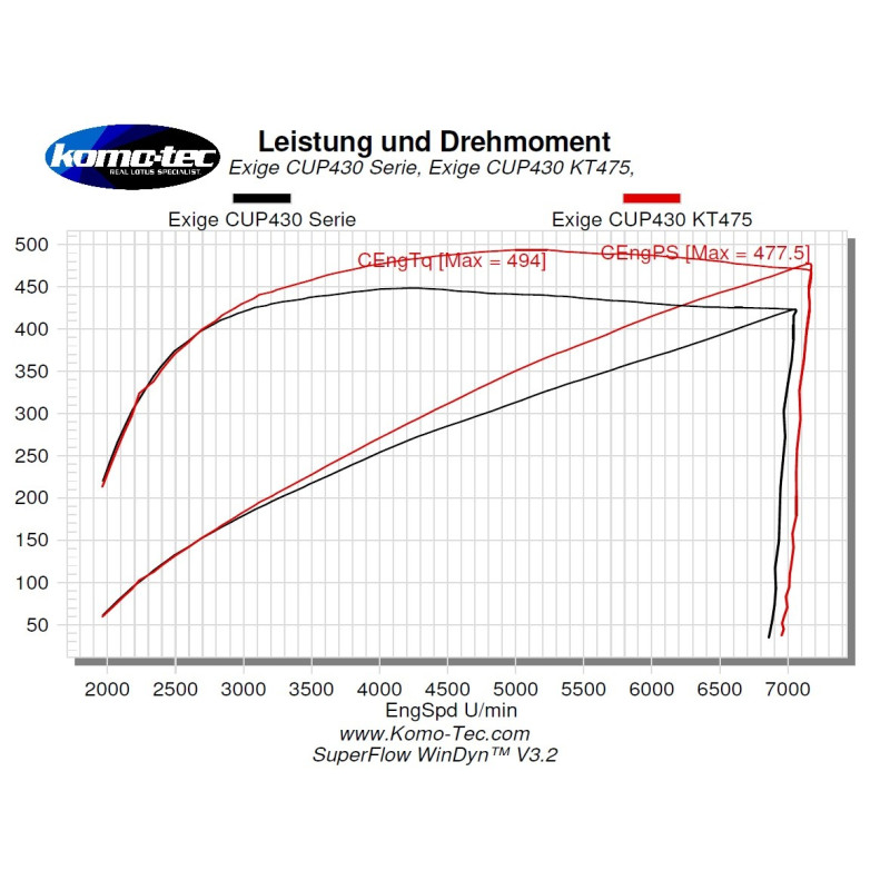 Komo-Tec Power Upgrade Exige Cup 430 - EX475