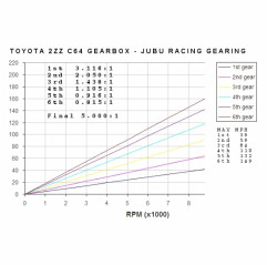 Jubu Racing Gearset - 2ZZ/C64 Gearbox