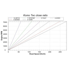 Komo-Tec Close Ratio Final Drive Kit